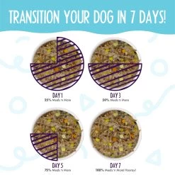 Weruva Meals 'n More Skin & Coat Wet Dog Food -Pet Dog Supplies WeruvaMeals nMoreSkin CoatWetDogFoodSteakFritesInfographic2